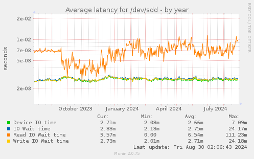 Average latency for /dev/sdd