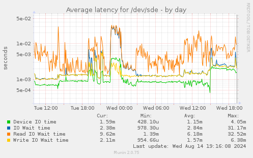 Average latency for /dev/sde