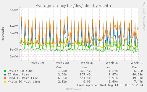 Average latency for /dev/sde