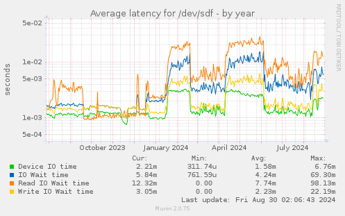 Average latency for /dev/sdf