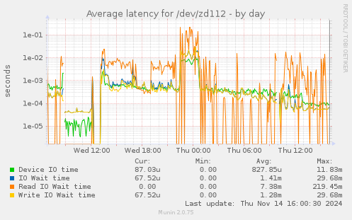 Average latency for /dev/zd112