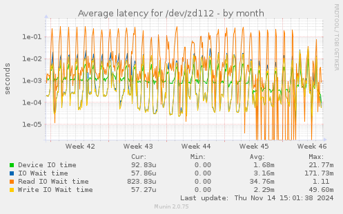 Average latency for /dev/zd112