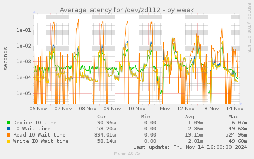 Average latency for /dev/zd112