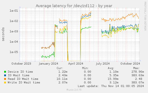 Average latency for /dev/zd112