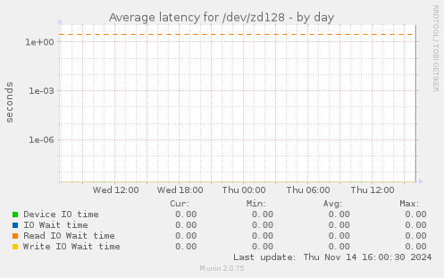 Average latency for /dev/zd128