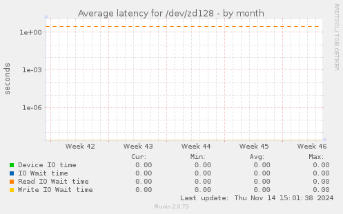 Average latency for /dev/zd128