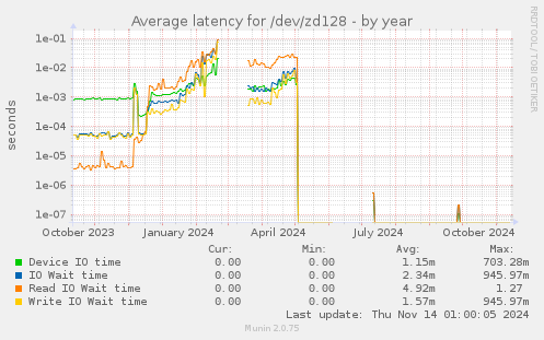 Average latency for /dev/zd128