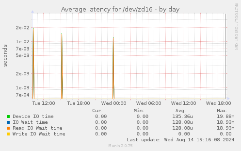 Average latency for /dev/zd16