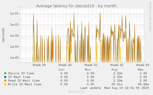 Average latency for /dev/zd16