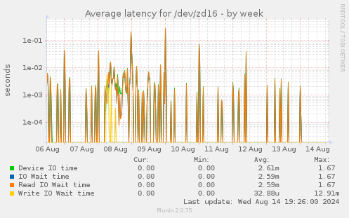 Average latency for /dev/zd16