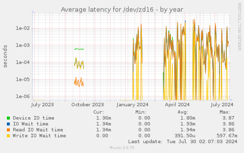 Average latency for /dev/zd16