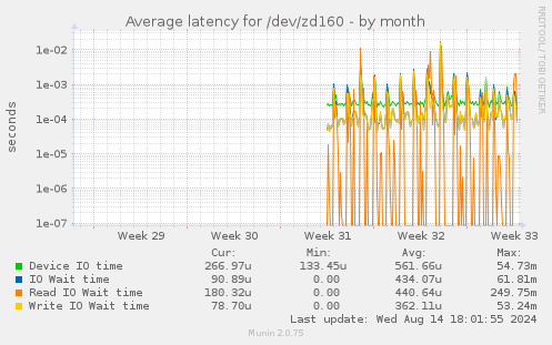 Average latency for /dev/zd160