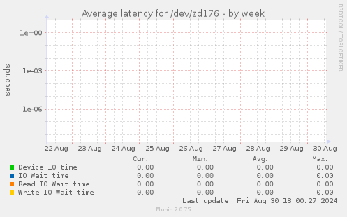 Average latency for /dev/zd176