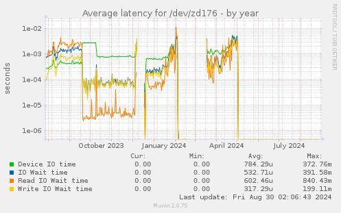 Average latency for /dev/zd176