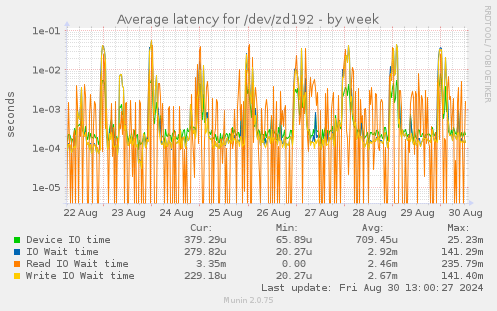 Average latency for /dev/zd192