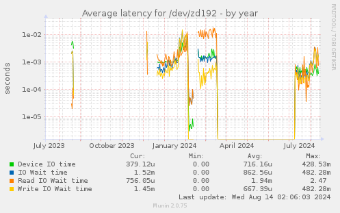 Average latency for /dev/zd192