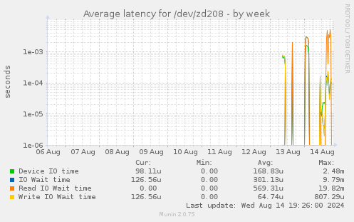 Average latency for /dev/zd208