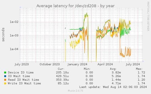 Average latency for /dev/zd208