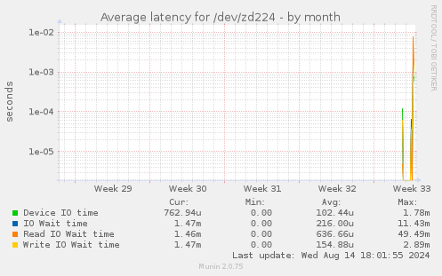 Average latency for /dev/zd224