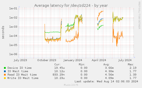 Average latency for /dev/zd224