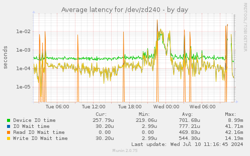Average latency for /dev/zd240