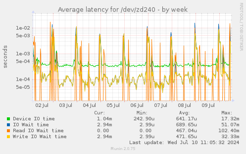 Average latency for /dev/zd240