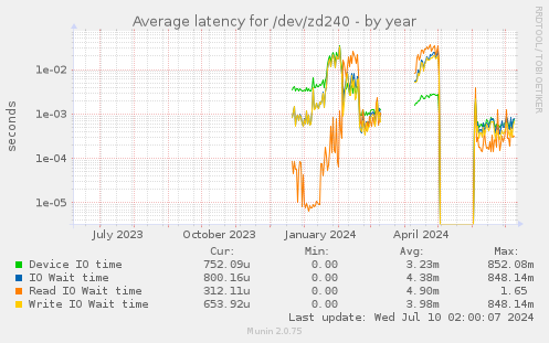 Average latency for /dev/zd240