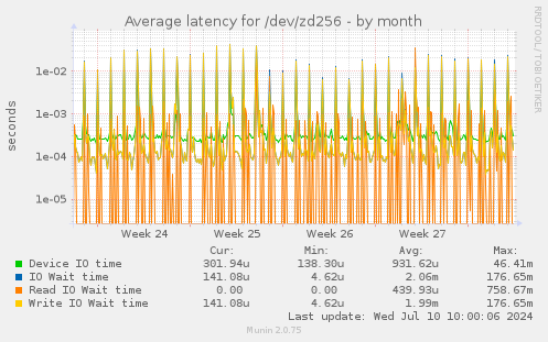 Average latency for /dev/zd256