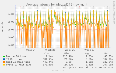 Average latency for /dev/zd272