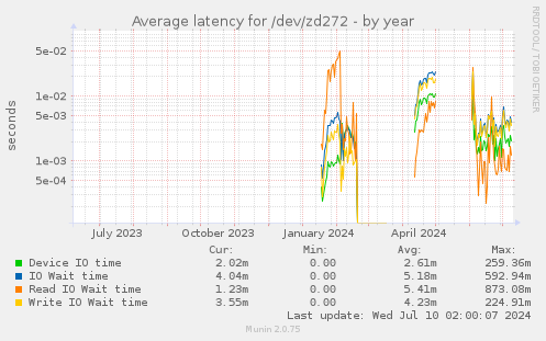 Average latency for /dev/zd272