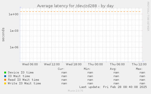 Average latency for /dev/zd288