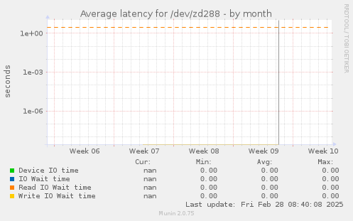 Average latency for /dev/zd288