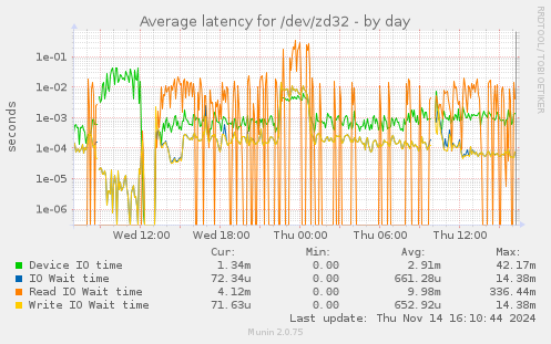 Average latency for /dev/zd32