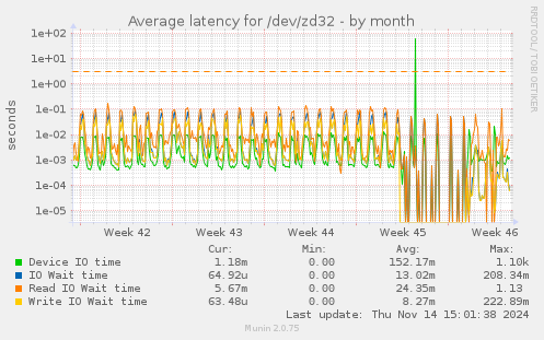 Average latency for /dev/zd32