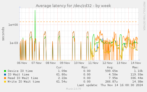 Average latency for /dev/zd32