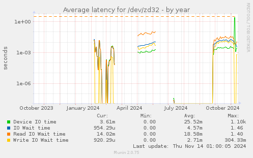 Average latency for /dev/zd32