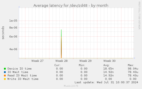 Average latency for /dev/zd48