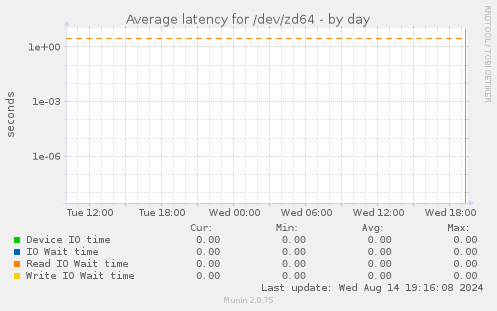 Average latency for /dev/zd64