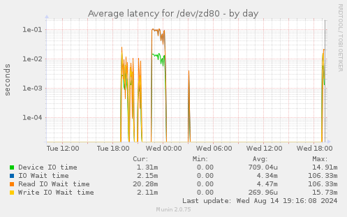 Average latency for /dev/zd80