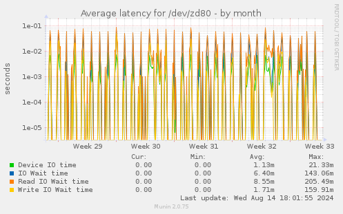 Average latency for /dev/zd80