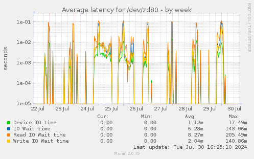 Average latency for /dev/zd80