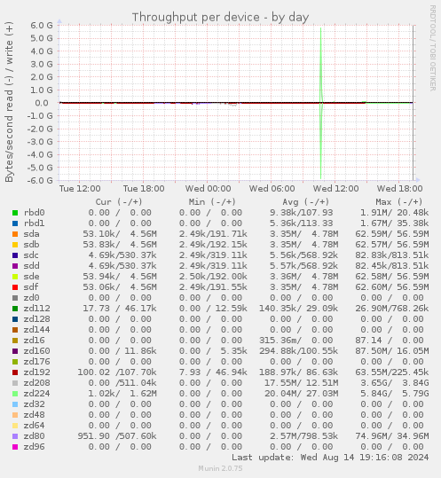 Throughput per device