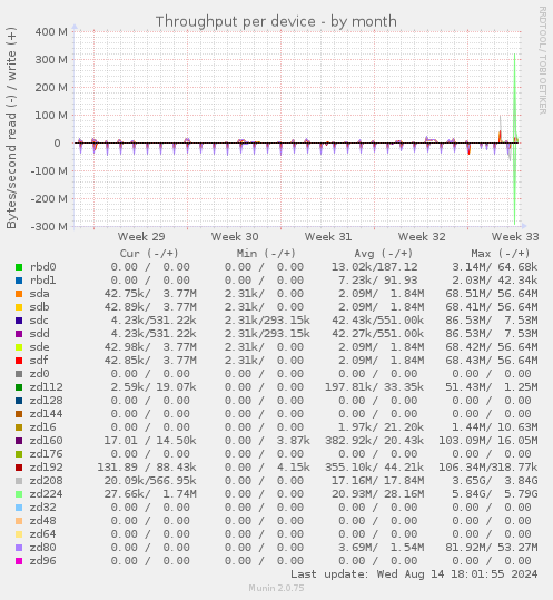 Throughput per device