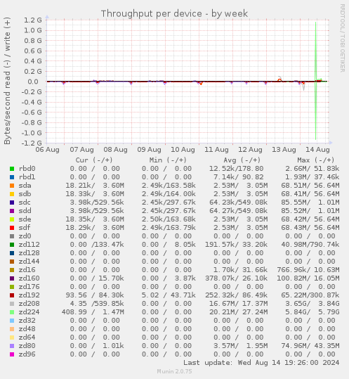 Throughput per device