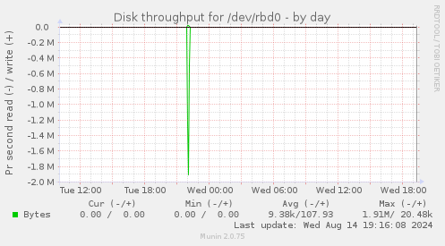 Disk throughput for /dev/rbd0