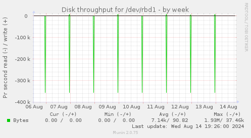 Disk throughput for /dev/rbd1