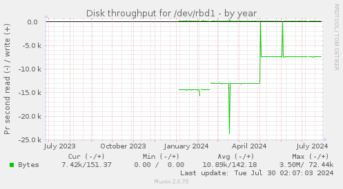 Disk throughput for /dev/rbd1