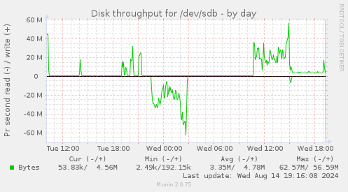 Disk throughput for /dev/sdb