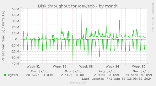 Disk throughput for /dev/sdb