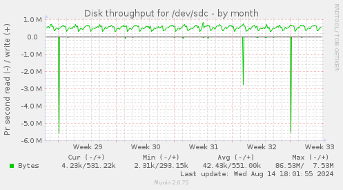 Disk throughput for /dev/sdc